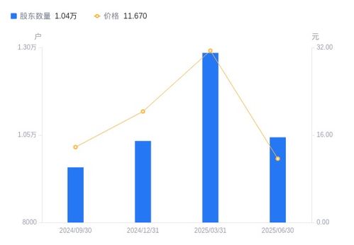 ST云創(chuàng)股東結(jié)構(gòu)變動分析 戶數(shù)下降顯著，持股集中度提升