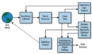 數據科學概論與大數據學習誤區 從數據處理入手，系統掌握大數據技能